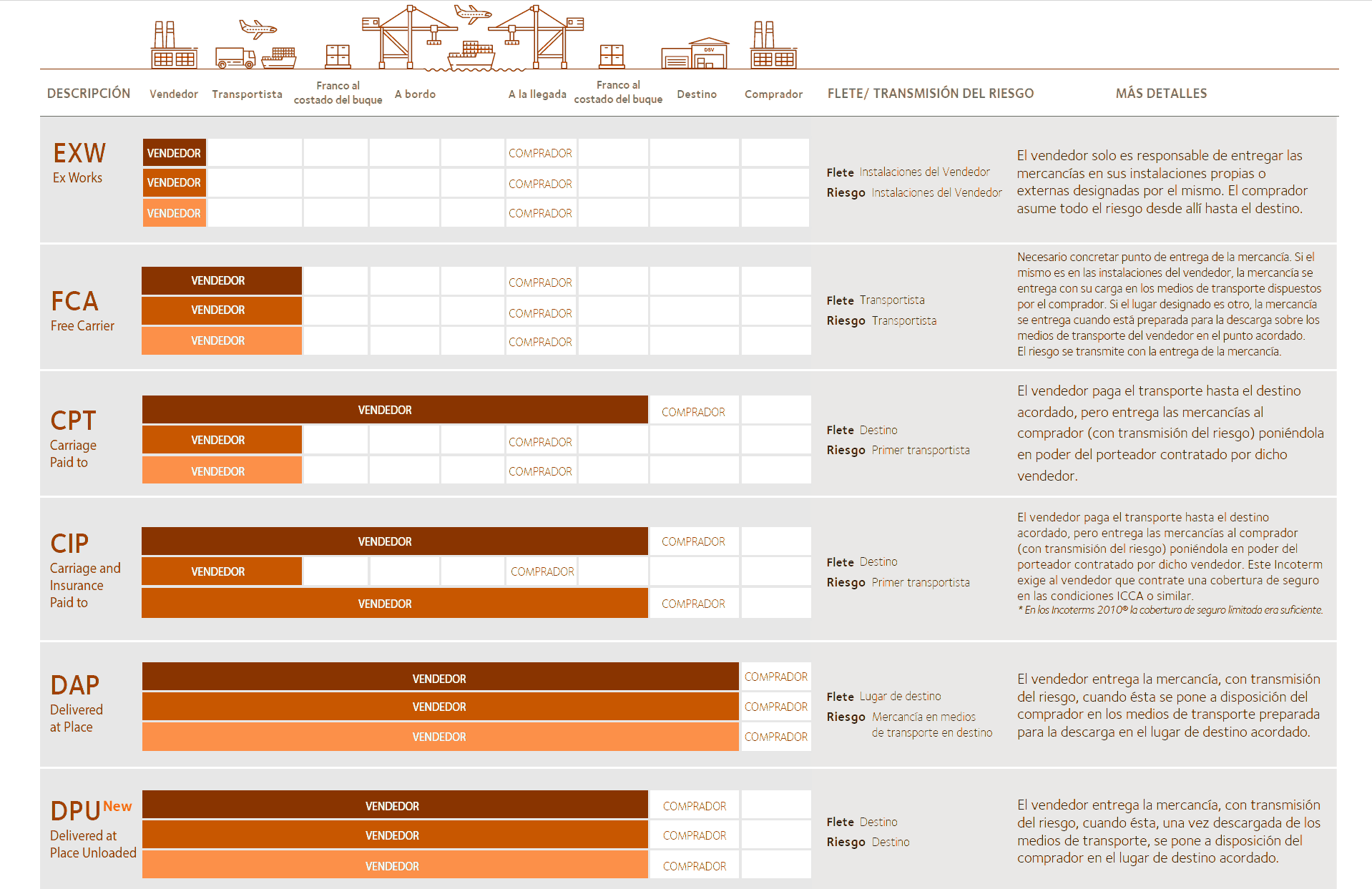 Incoterms 2020 — EXW, FCA, CPT, CIP, DAP, DPU