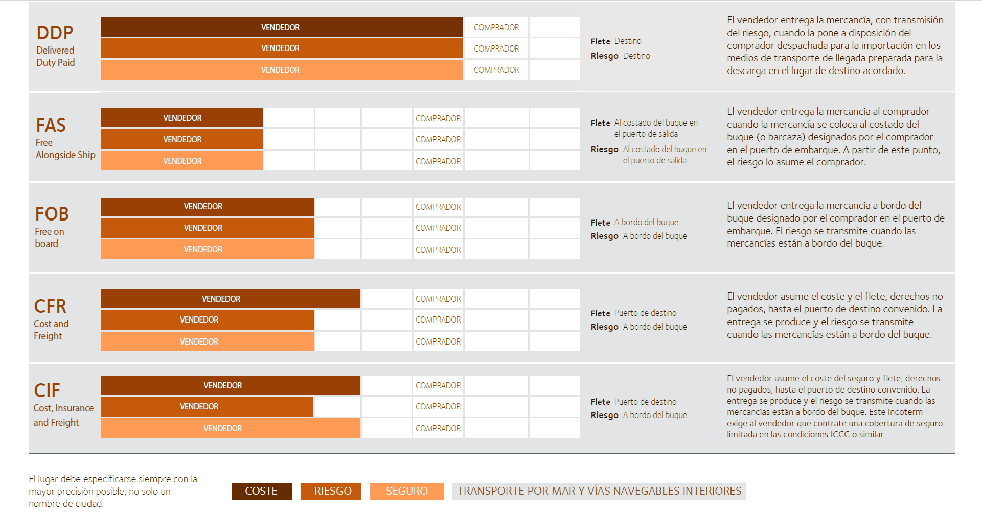 Incoterms 2020 — DDP, FAS, FOB, CFR, CIF